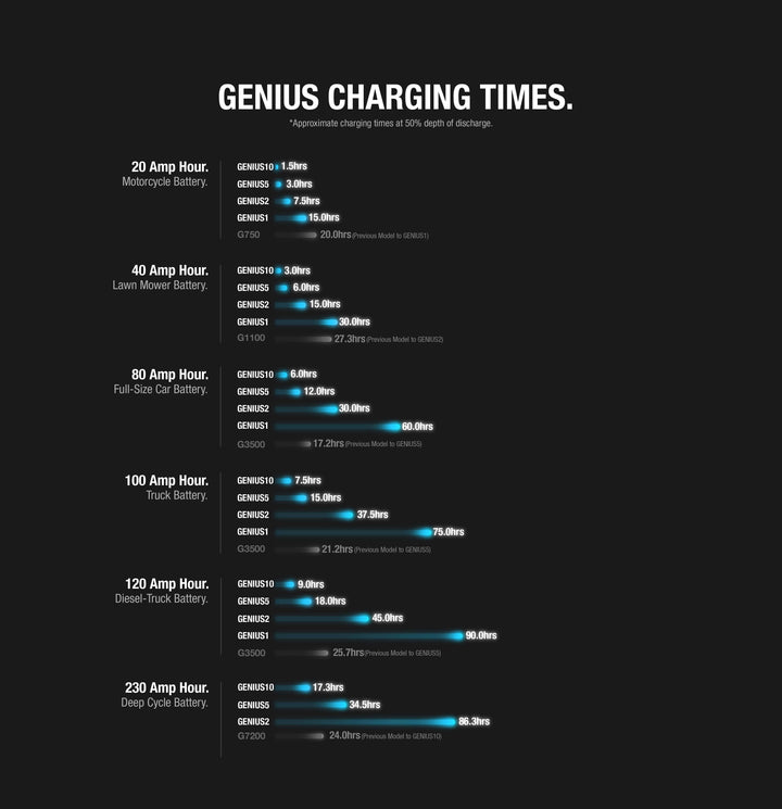Charging times for various battery types using GENIUS chargers, displayed for motorcycle, lawn mower, truck, and deep cycle batteries.