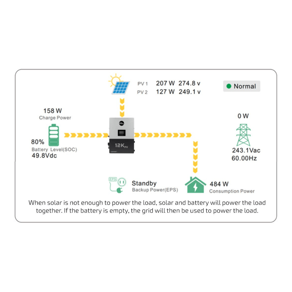 Diagram of EG4 12kPV Hybrid Inverter energy flow with solar, battery, and grid connections by Off-Grid Distribution.