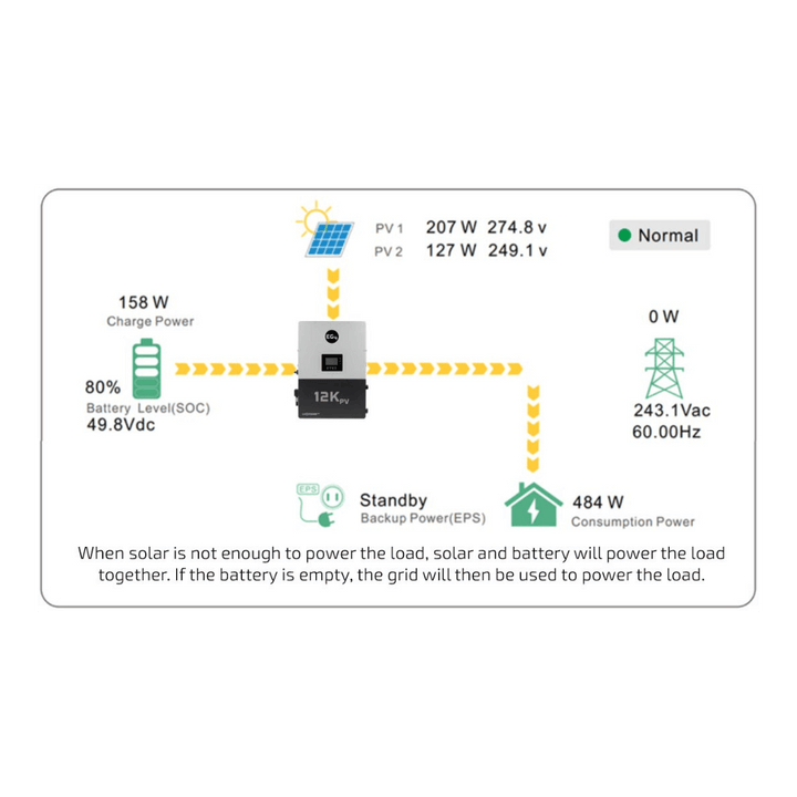 Diagram of EG4 12kPV Hybrid Inverter energy flow with solar, battery, and grid connections by Off-Grid Distribution.